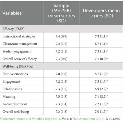 The impact of self-efficacy on the well-being of primary school teachers: a Greek-Cypriot study
